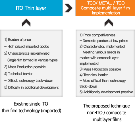 EMI Shielding film technology differentiation