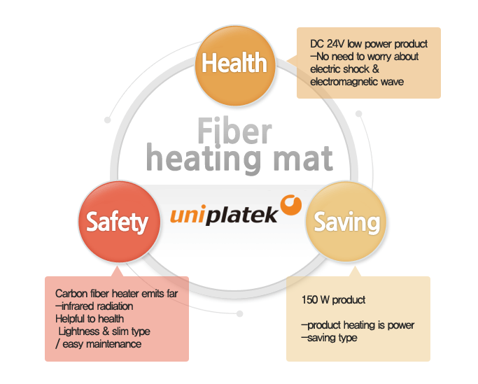 Heat fiber using