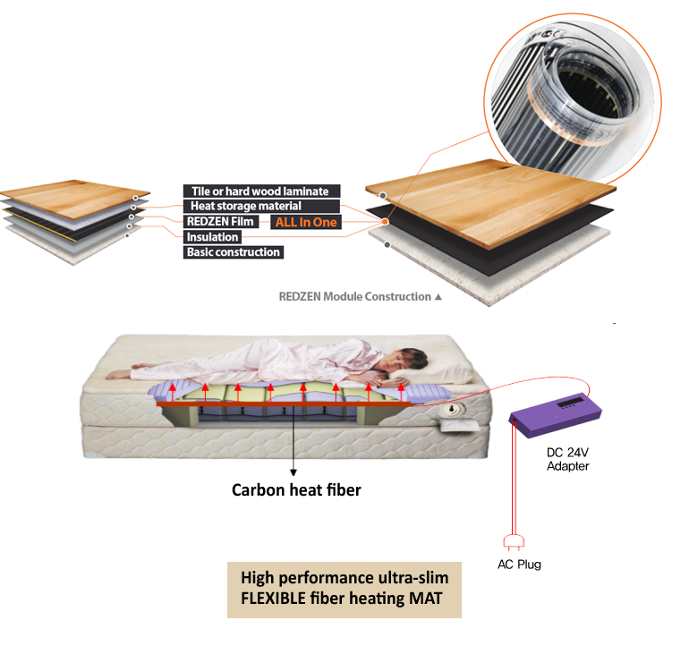 Heat fiber using