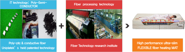 Heat fiber technology area