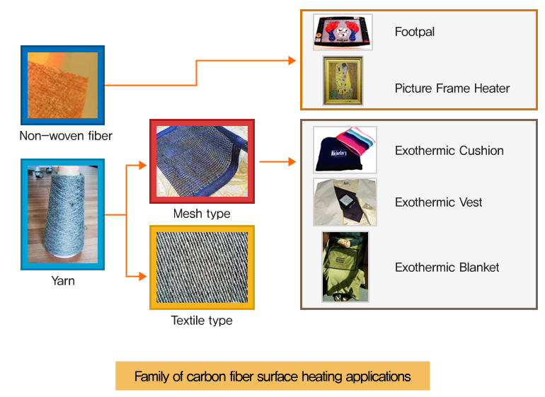 Heat fiber applicable