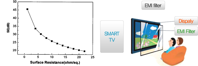 EMI Shielding film features