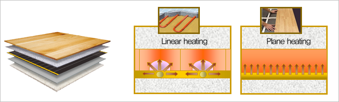 Heating Film technology