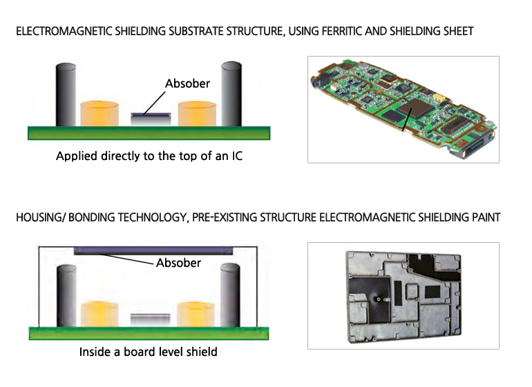 EMI Shielding film technology